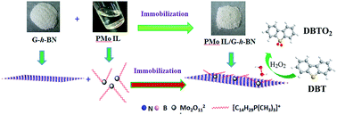 Graphical abstract: Heterogenization of homogenous oxidative desulfurization reaction on graphene-like boron nitride with a peroxomolybdate ionic liquid