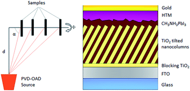 Graphical abstract: Nanocolumnar 1-dimensional TiO2 photoanodes deposited by PVD-OAD for perovskite solar cell fabrication