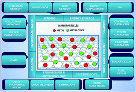 Graphical abstract: Graphene based metal and metal oxide nanocomposites: synthesis, properties and their applications