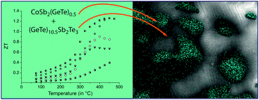 Graphical abstract: Heterostructures of skutterudites and germanium antimony tellurides – structure analysis and thermoelectric properties of bulk samples