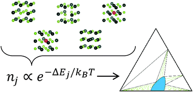 Graphical abstract: Determining dilute-limit solvus boundaries in multi-component systems using defect energetics: Na in PbTe and PbS