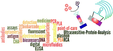 Graphical abstract: Emerging techniques for ultrasensitive protein analysis