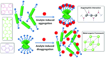 Graphical abstract: Supramolecular aggregates as sensory ensembles