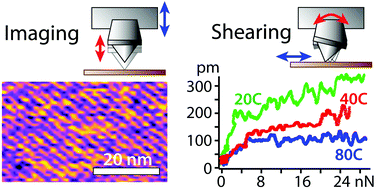 Graphical abstract: Effect of temperature on the viscoelastic properties of nano-confined liquid mixtures