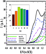 Graphical abstract: Electrochemical design of a new nanosensor based on cobalt nanoparticles, chitosan and MWCNT for the determination of daclatasvir: a hepatitis C antiviral drug