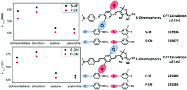 Graphical abstract: New anisopleural spindle-like nonlinear optic (NLO) chromophores with a D–D′–π–A′–A or D–A′–π–D′–A structure: interesting optical behavior and DFT calculation results