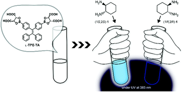 Graphical abstract: Fluorescent chirality recognition by simple boronate ensembles with aggregation-induced emission capability