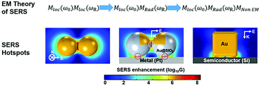 Graphical abstract: Electromagnetic theories of surface-enhanced Raman spectroscopy