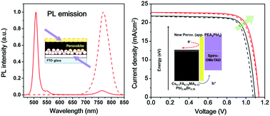 Graphical abstract: Selective growth of layered perovskites for stable and efficient photovoltaics