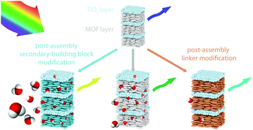 Graphical abstract: Improving analyte selectivity by post-assembly modification of metal–organic framework based photonic crystal sensors