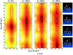 Graphical abstract: The effect of solvent relaxation in the ultrafast time-resolved spectroscopy of solvated benzophenone