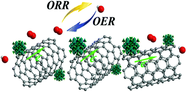 Graphical abstract: Spinel cobalt–manganese oxide supported on non-oxidized carbon nanotubes as a highly efficient oxygen reduction/evolution electrocatalyst