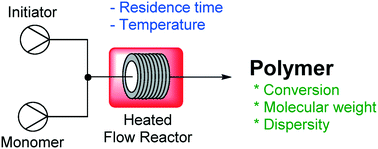 Graphical abstract: Continuous flow synthesis of poly(acrylic acid) via free radical polymerisation