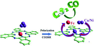 Graphical abstract: Electrochemically substituted metal phthalocyanines, e-MPc (M = Co, Ni), as highly active and selective catalysts for CO2 reduction