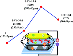 Graphical abstract: Extra long electron–hole diffusion lengths in CH3NH3PbI3−xClx perovskite single crystals