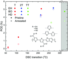 Graphical abstract: Thermal behaviour of dicarboxylic ester bithiophene polymers exhibiting a high open-circuit voltage