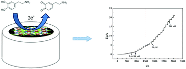 Graphical abstract: Facile fabrication of a 3,4,9,10-perylene tetracarboxylic acid functionalized graphene–multiwalled carbon nanotube–gold nanoparticle nanocomposite for highly sensitive and selective electrochemical detection of dopamine