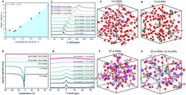 Graphical abstract: Concentrated mixed cation acetate “water-in-salt” solutions as green and low-cost high voltage electrolytes for aqueous batteries