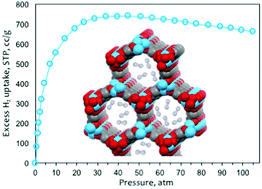 Graphical abstract: An assessment of strategies for the development of solid-state adsorbents for vehicular hydrogen storage