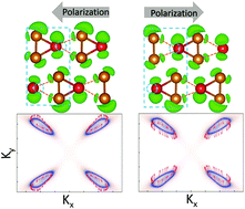 Graphical abstract: Two-dimensional ferroelectricity and switchable spin-textures in ultra-thin elemental Te multilayers