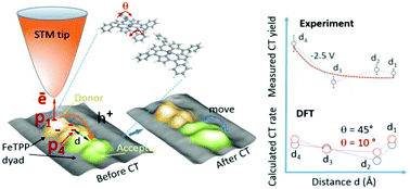 Graphical abstract: Probing charge transfer dynamics in a single iron tetraphenylporphyrin dyad adsorbed on an insulating surface