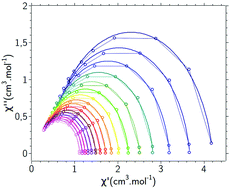 Graphical abstract: Teaching an old molecule new tricks: evidence and rationalisation of the slow magnetisation dynamics in [DyTp2Acac]