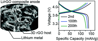 Graphical abstract: 3D hollow reduced graphene oxide foam as a stable host for high-capacity lithium metal anodes