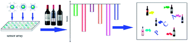 Graphical abstract: Upconversion fluorescent nanoparticles based-sensor array for discrimination of the same variety red grape wines