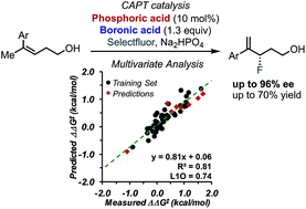 Graphical abstract: Enantioselective fluorination of homoallylic alcohols enabled by the tuning of non-covalent interactions