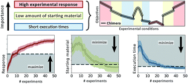 Graphical abstract: Chimera: enabling hierarchy based multi-objective optimization for self-driving laboratories