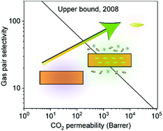 Graphical abstract: Highly efficient CO2 capture by mixed matrix membranes containing three-dimensional covalent organic framework fillers