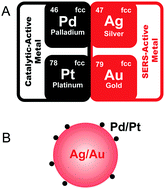 Graphical abstract: Rational design and synthesis of bifunctional metal nanocrystals for probing catalytic reactions by surface-enhanced Raman scattering