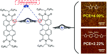 Graphical abstract: Effects of conjugated bridges on the photovoltaic properties of ortho-functionalized perylene diimides for non-fullerene polymer solar cells