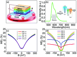 Graphical abstract: Trap-induced conversion from singlet fission to intersystem crossing via in situ heating of rubrene-based organic light-emitting diodes