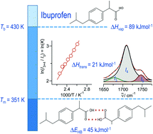 Graphical abstract: Dissecting intermolecular interactions in the condensed phase of ibuprofen and related compounds: the specific role and quantification of hydrogen bonding and dispersion forces