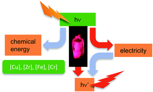 Graphical abstract: Photophysics and photochemistry with Earth-abundant metals – fundamentals and concepts