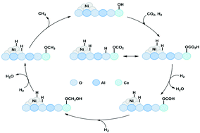 Graphical abstract: Ceria imparts superior low temperature activity to nickel catalysts for CO2 methanation