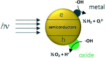 Graphical abstract: The elusive photocatalytic water splitting reaction using sunlight on suspended nanoparticles: is there a way forward?