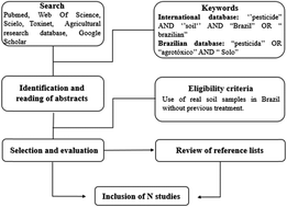 Graphical abstract: Distribution of pesticides in agricultural and urban soils of Brazil: a critical review