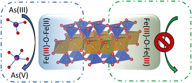 Graphical abstract: “Switching on” iron in clay minerals