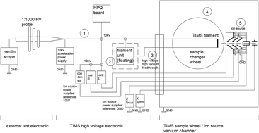 Graphical abstract: Improved TIMS data reliability and precision with new ion source design