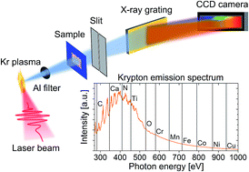 Graphical abstract: Laboratory-scale near-edge X-ray absorption fine structure spectroscopy with a laser-induced plasma source
