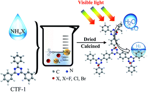 Graphical abstract: Constructing a novel family of halogen-doped covalent triazine-based frameworks as efficient metal-free photocatalysts for hydrogen production