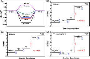 Graphical abstract: Design of high-performance MoS2 edge supported single-metal atom bifunctional catalysts for overall water splitting via a simple equation