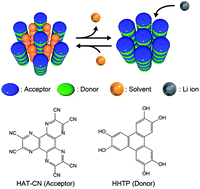 Graphical abstract: A new design strategy for redox-active molecular assemblies with crystalline porous structures for lithium-ion batteries