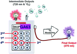 Graphical abstract: Constructing a four-input molecular keypad lock with a multi-stimuli-responsive phthalocyanine