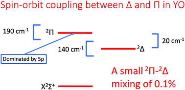 Graphical abstract: Towards accurate prediction for laser-coolable molecules: relativistic coupled-cluster calculations for yttrium monoxide and prospects for improving its laser cooling efficiencies