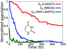 Graphical abstract: Effect of dynamic correlation on the ultrafast relaxation of uracil in the gas phase