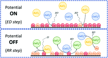 Graphical abstract: Mechanism of selective gold extraction from multi-metal chloride solutions by electrodeposition-redox replacement