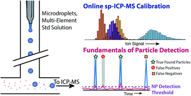 Graphical abstract: Monodisperse microdroplets: a tool that advances single-particle ICP-MS measurements